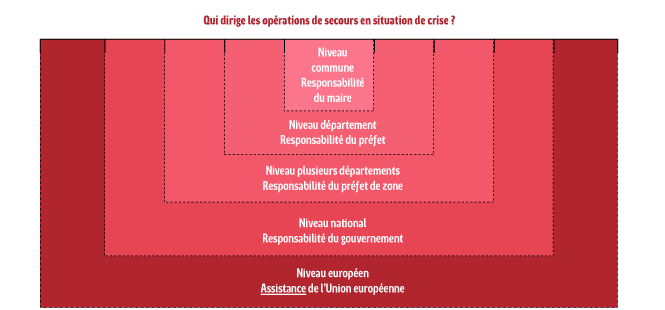 Qui dirige les opérations de secours en situation de crise