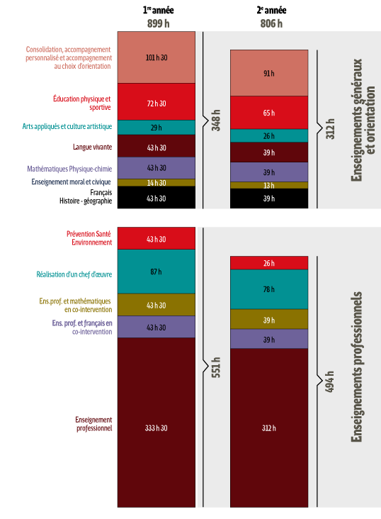 Les horaires sous statut scolaire