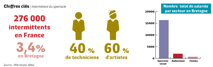 Chiffres clés Infographie donnant les chiffres clés de l'intermittence en France