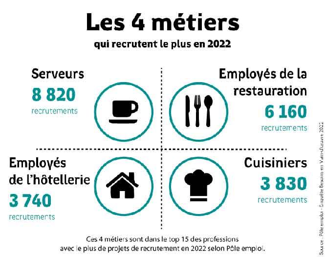 Les 4 métiers qui recrutent le plus en 2022 Les 4 métiers qui recrutent le plus en 2022