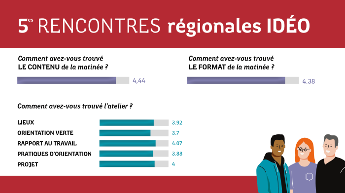 Résultats du questionnaire d'évaluation Résultats du questionnaire d'évaluation