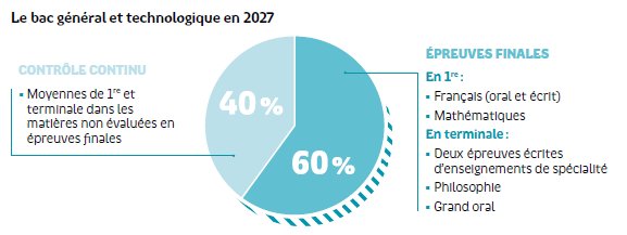 Graphique sur le bac général et technologique